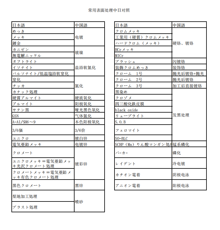 機械加工常用日語資料——常用表面處理中日對照